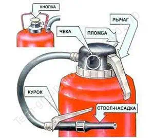 устройство огнетушителя